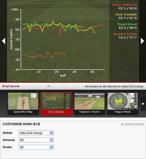 About Hawk-eye | New Zealand in India 2016 News - Times of India