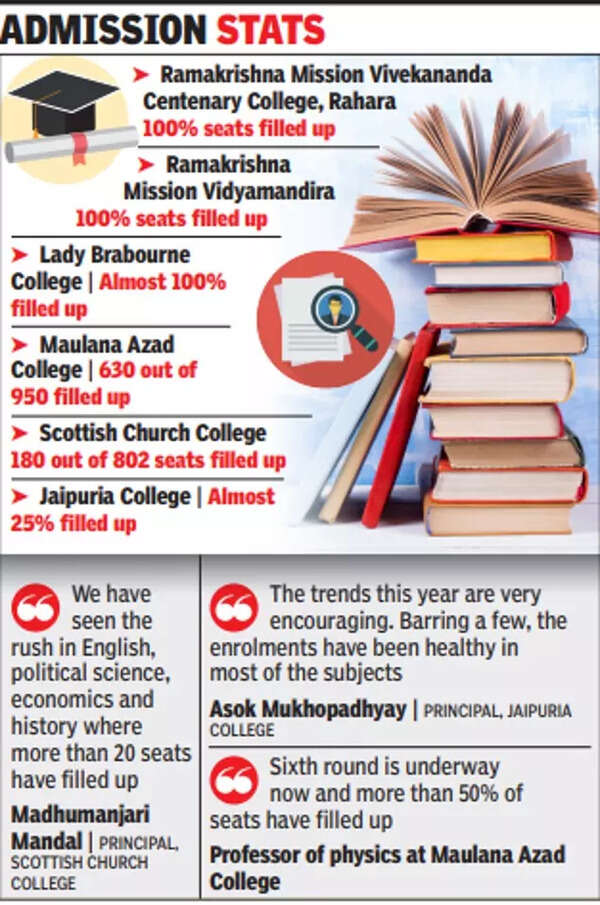 Some Kolkata colleges record 100% enrolment in under-graduate courses ...