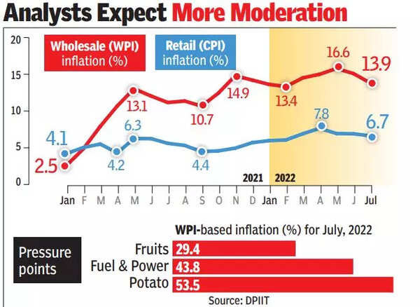 Wpi Wpi Inflation Eases To 5 Mth Low Of 139 Times Of India 5708