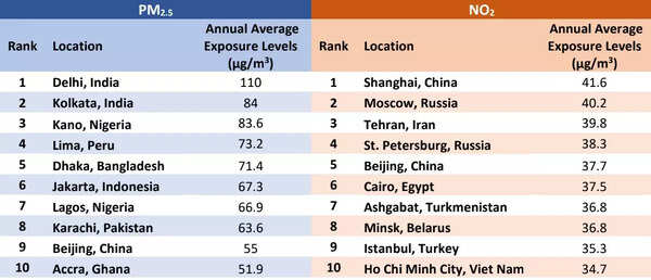 World's biggest cities face worst of air pollutants; Delhi, Kolkata ...