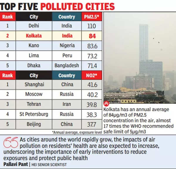 high-pm2-5-count-makes-kolkata-2nd-most-polluted-city-in-world