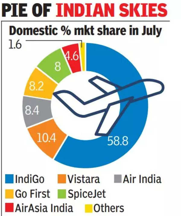 vistara-share-vistara-2nd-in-market-share-with-10-behind-indigo-s-59