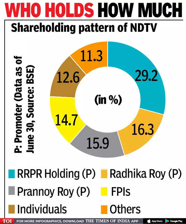 Adani NDTV Deal: Adani Buys 29% In NDTV, To Make Open Of Fer For 26% ...