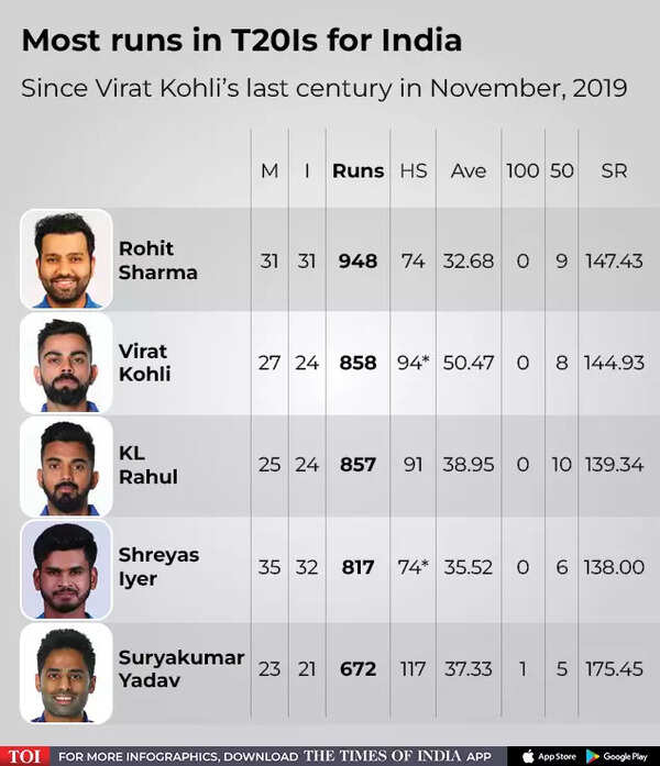 most runs 3