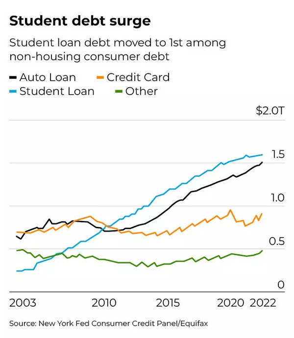 Student debt surge