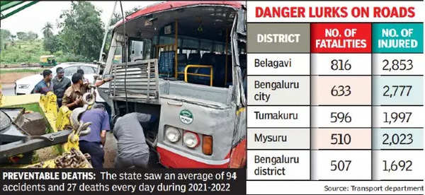 Karnataka: Karnataka: Belagavi Tops In Road Accident Deaths Among ...