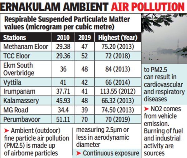 Kochi: Kochi's air pollution levels steadily increasing: Data | Kochi ...