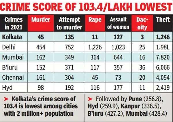 Kolkata Is Nation s Safest City Second Year In A Row NCRB Data 