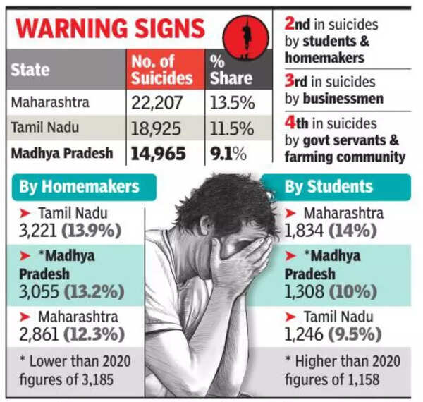 MP continues to report third highest number of suicides in country