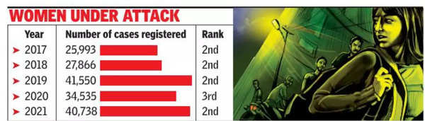 Rajasthan No2 In Crimes Against Women Up Tops List Ncrb Jaipur News Times Of India 