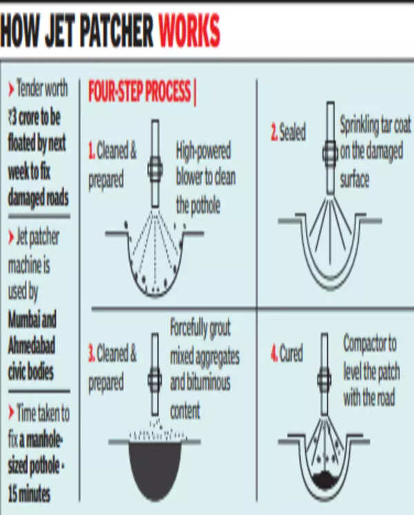 Chennai: 'Quickfix' to repair potholed roads | Chennai News - Times of ...