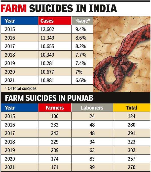 National crime stats show small rise in farm suicides