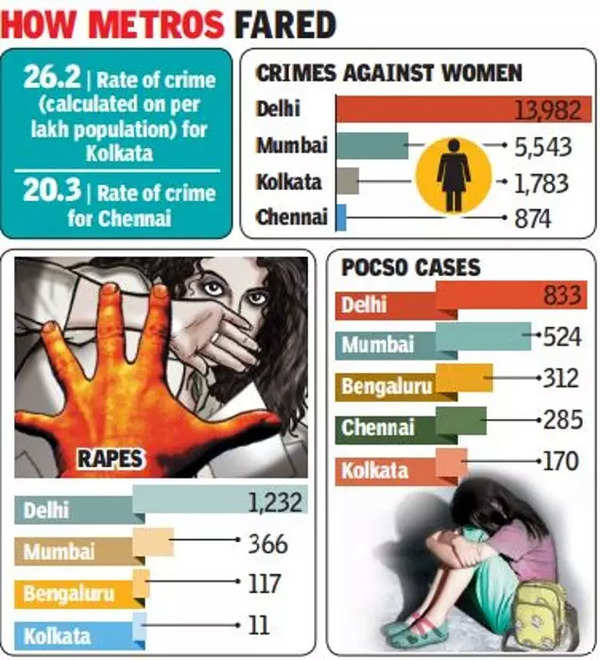Crime Against Women: Kol 2nd On Safe-city List | Kolkata News – Times of India
