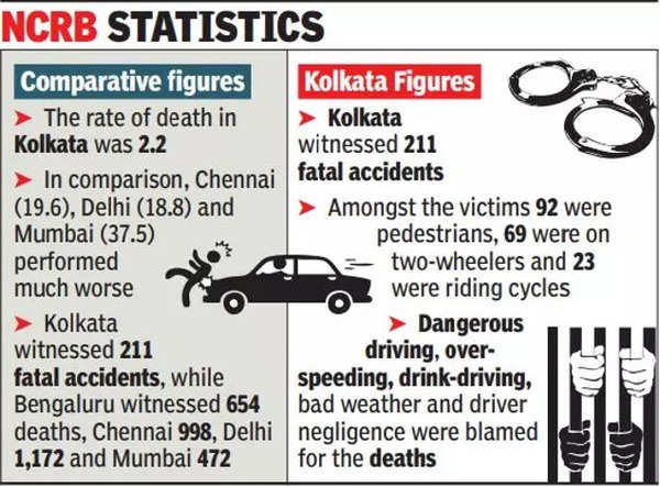 At 211, Kol Recorded Lowest Accident Deaths In 2021 | Kolkata News – Times of India