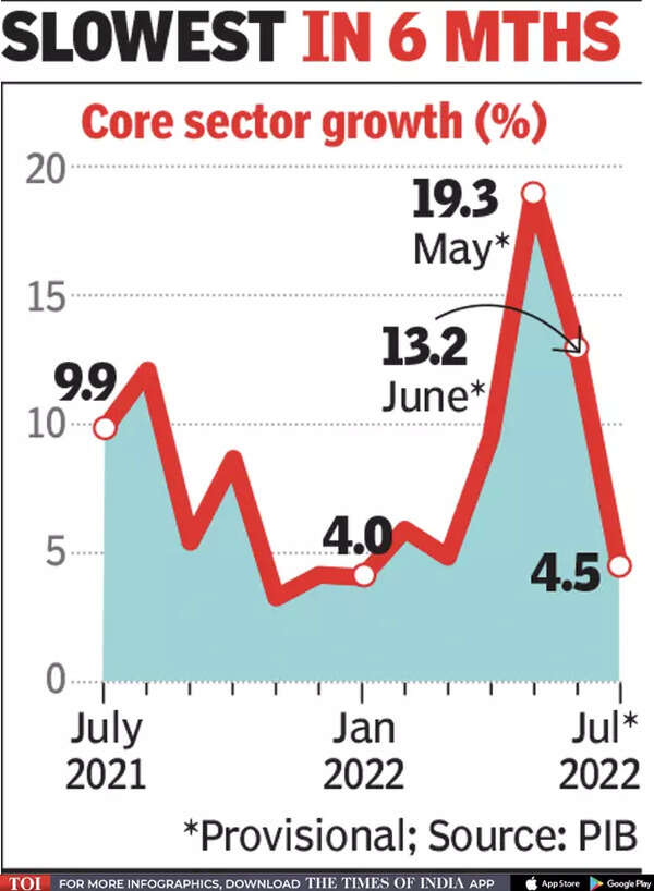 Core sector growth in July moderates to 4.5 Times of India