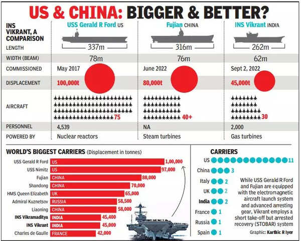 INS Vikrant, a comparison