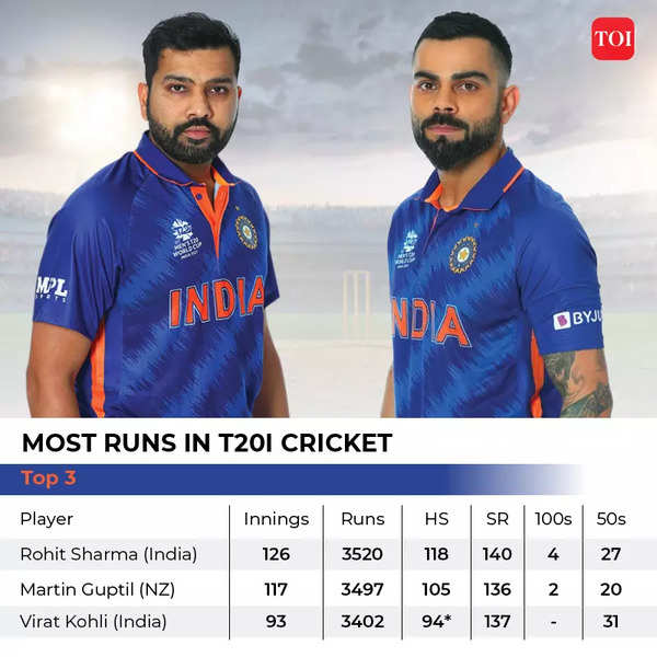 टी20 क्रिकेट में सबसे ज्यादा रन