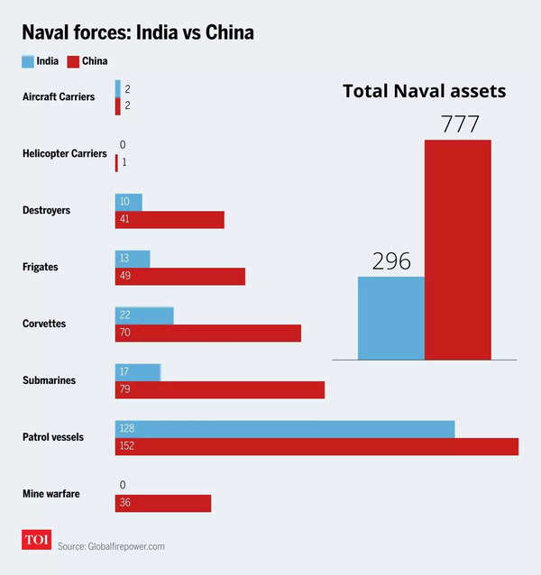 To Counter China, India Needs More Aircraft Carriers