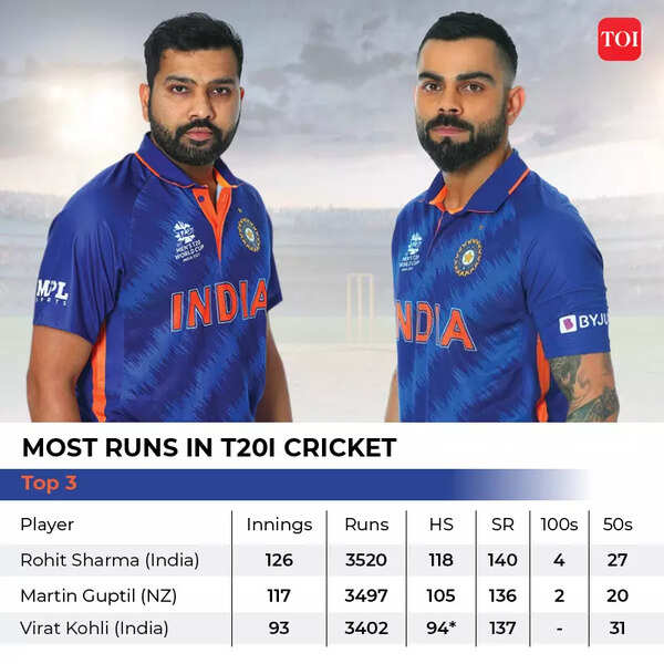 MOST RUNS IN T20I CRICKET