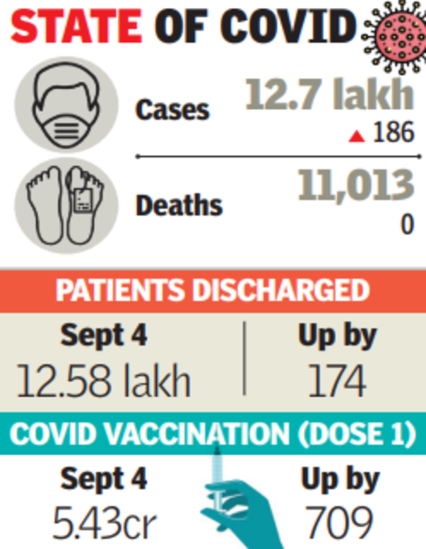 Gujarat records 186 Covid cases Ahmedabad News Times of India
