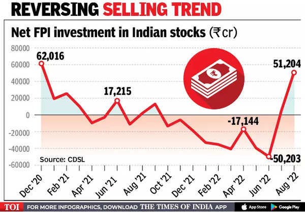 FPI Inflows Hit 20-mth High Of Rs 51,000 Crore In Aug - Times Of India