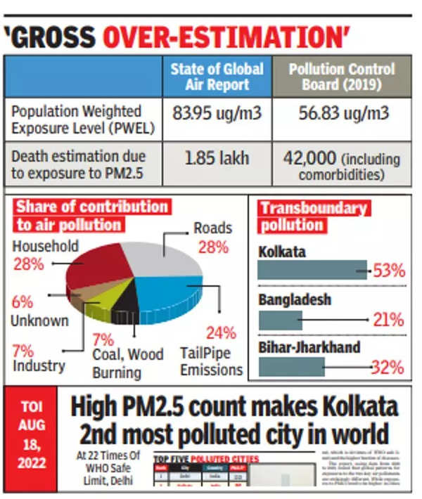 case study of air pollution in kolkata