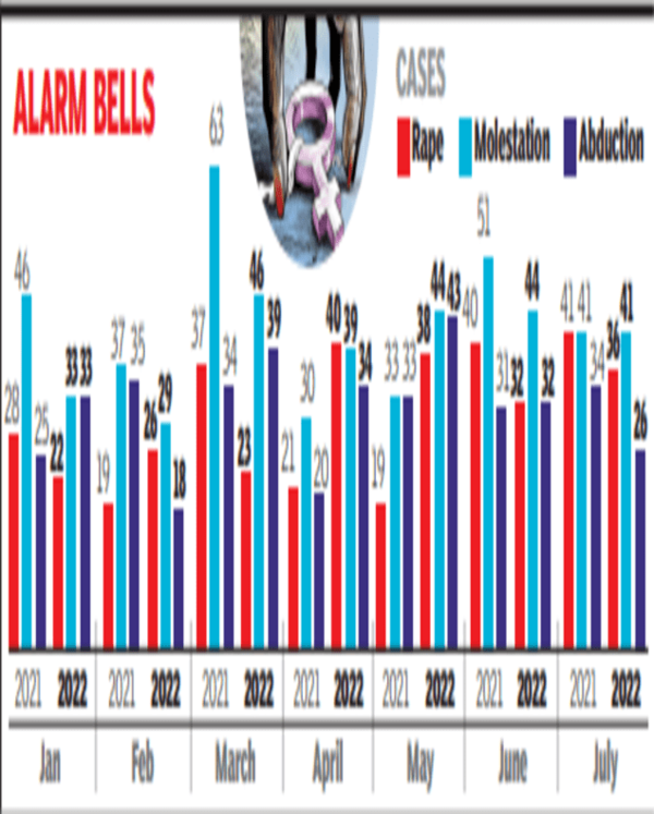 Crime against women: 6% more rape cases this year in Madhya Pradesh ...