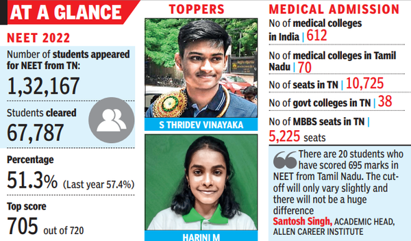 Cut-off marks may decrease for MBBS