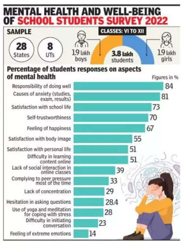 exams-results-main-causes-of-students-anxiety-study-india-news