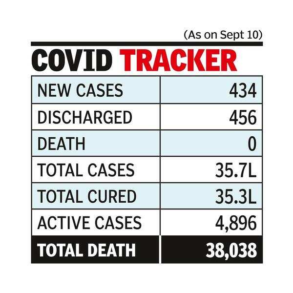 Tamil Nadu Tamil Nadu Records 434 Fresh Cases Of Covid19 Infections