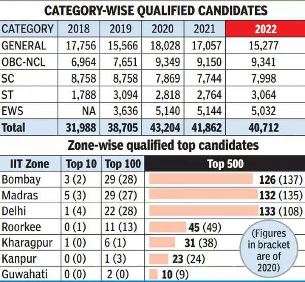 Tough test, Covid disruptions push IIT cutoff to lowest ever Mumbai