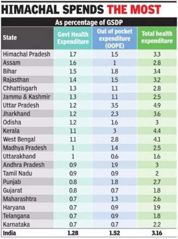 1st In 15 Years Govt Health Spend Falls As Percentage Of GDP India 