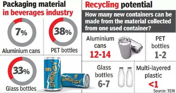Glass, Plastic, or Aluminium? Exploring the environmental impact of beverage  containers