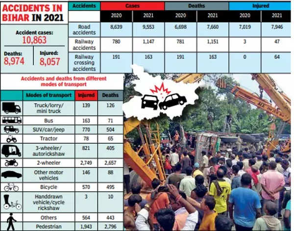 NCRB Report: Accidents Killed 2,796 Pedestrians In Bihar In 2021 ...