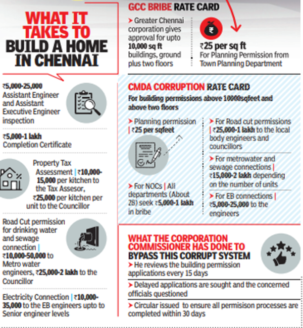 chennai-unwritten-rate-card-plays-havoc-with-building-budgets