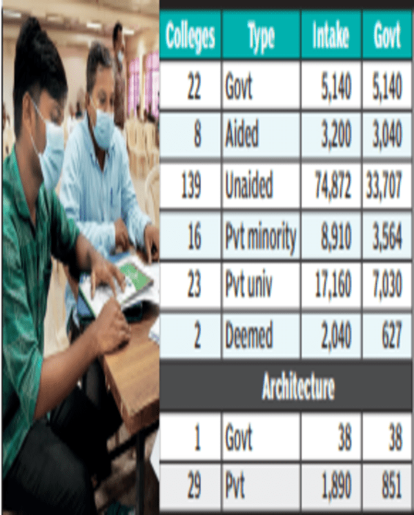 Karnataka Karnataka has 1.16 lakh engineering seats; 55,000 seats in