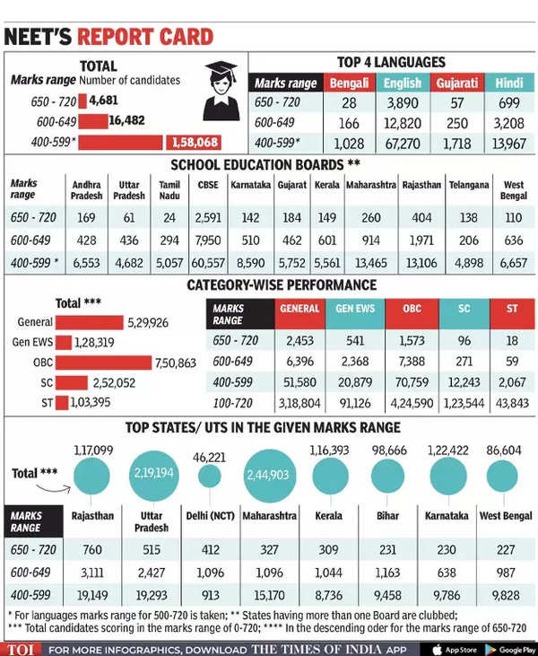 NEET: Rajasthan, Maharashtra Boards & CBSE Dominate List Of High ...