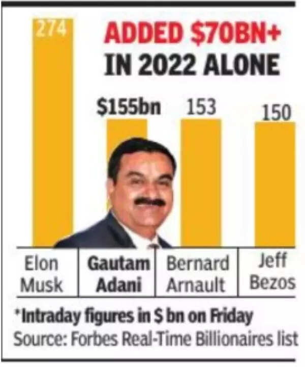 Gautam Adani Goes Past 's Jeff Bezos To Become The 2nd Richest Man In  The World