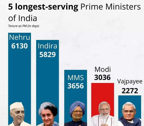 PM Modi still most popular leader, Rahul Gandhi's approval rating rises:  Survey