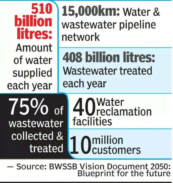 Bangalore Water Supply And Sewerage Board's Aim: Treat 100% Wastewater ...