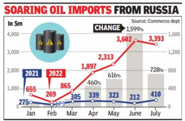 Russia India News Discounted Russia Crude Gives India Rs 35 000 Crore   94288452 