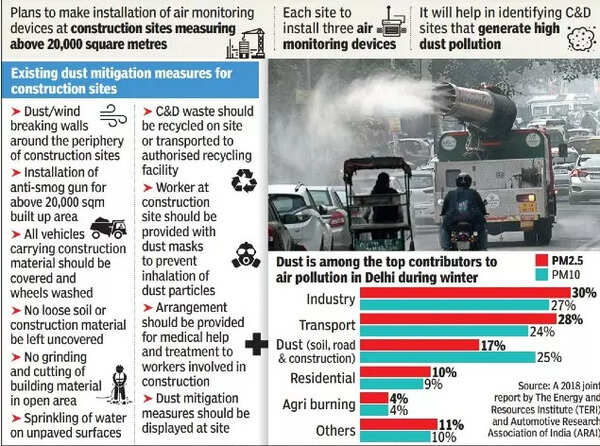 Air monitors must for construction sites in Delhi? | Delhi News - Times ...