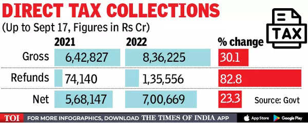 Advance tax payments up 17% - Times of India