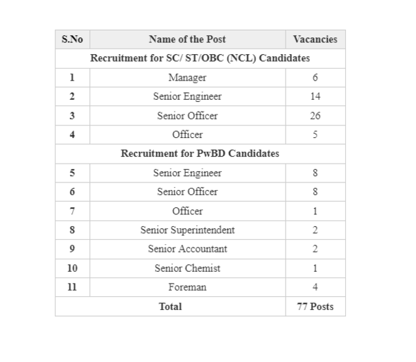 Gail Gail Is Hiring For Senior Engineer/Managers And Other Posts