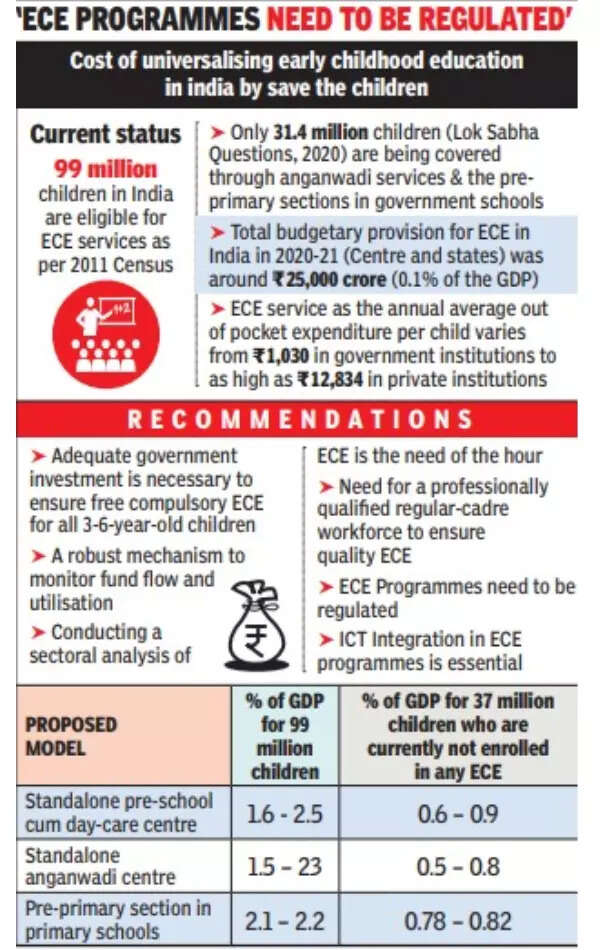 Government education support excludes 68% of children aged 3 to 6: Study |  News from India