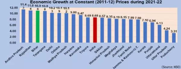 Bihar Gdp Growth Rate 2020 21