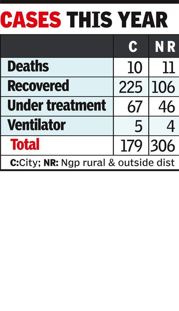 50% Dip In Swine Flu Cases After Three Months | - Times of India