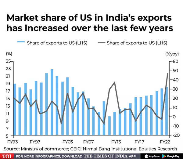 Recession News: What if US economy goes into recession? How it may impact  India