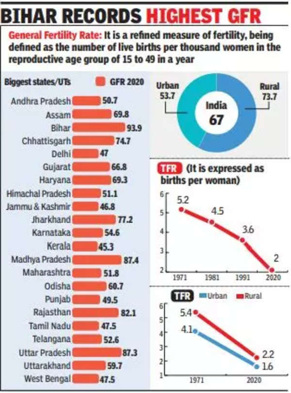 Birth Rate In India 2024 Esta Olenka