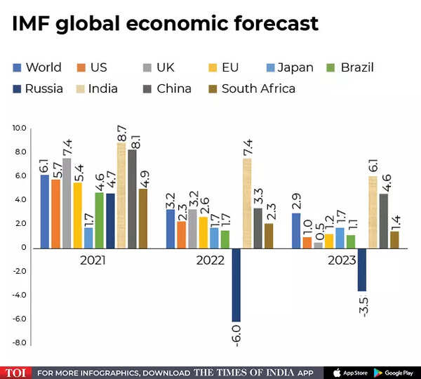 Explained: Why India is an outlier in an uncertain global world - Times ...